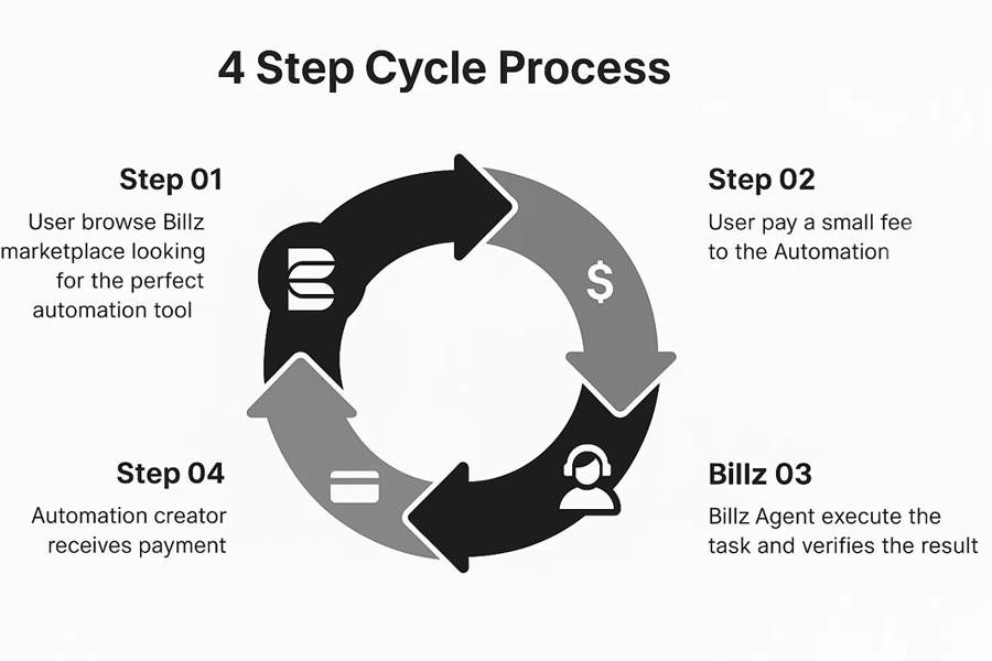 Billz workflow preview